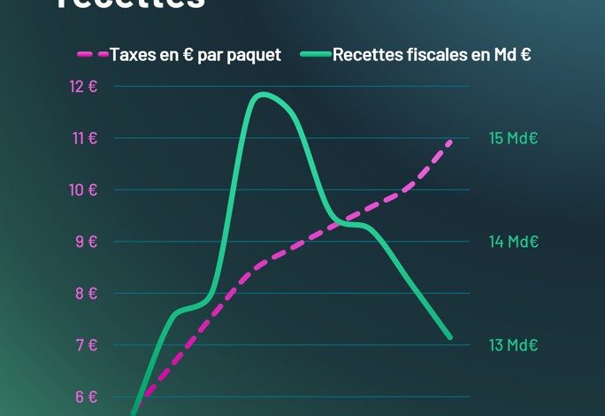  La fiscalité comportementale : complexe, exorbitante, incohérente et… inefficace