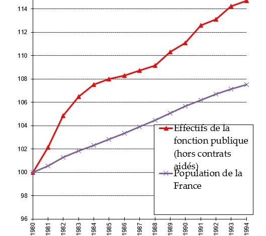  Les effectifs de la fonction publique augmentent plus vite que la population