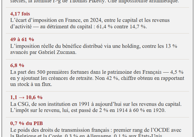  Hauts revenus et patrimoines. Les erreurs insidieuses de MM. Piketty et Zucman